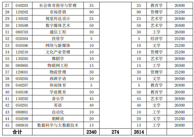 招生專業(yè)、招生計(jì)劃和收費(fèi)標(biāo)準(zhǔn)