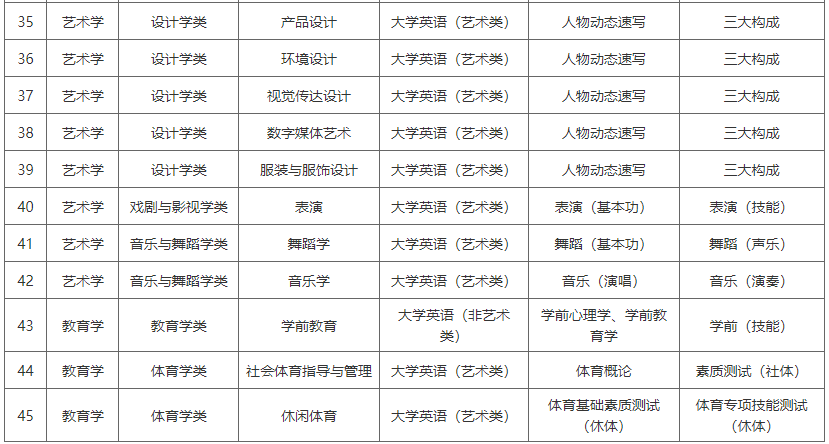 湖南涉外經(jīng)濟(jì)學(xué)院2022年專升本專業(yè)考試科目