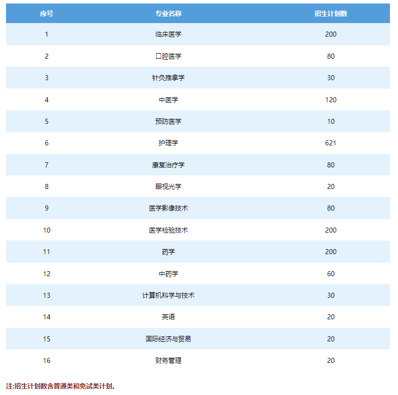 2022年長沙醫(yī)學(xué)院專升本考試招生專業(yè)及招生計劃