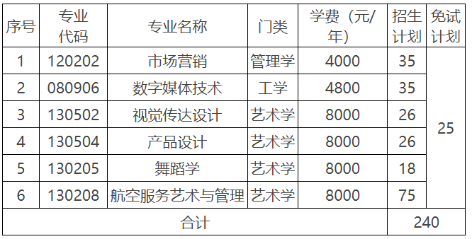 湖南科技學院2022年專升本招生計劃