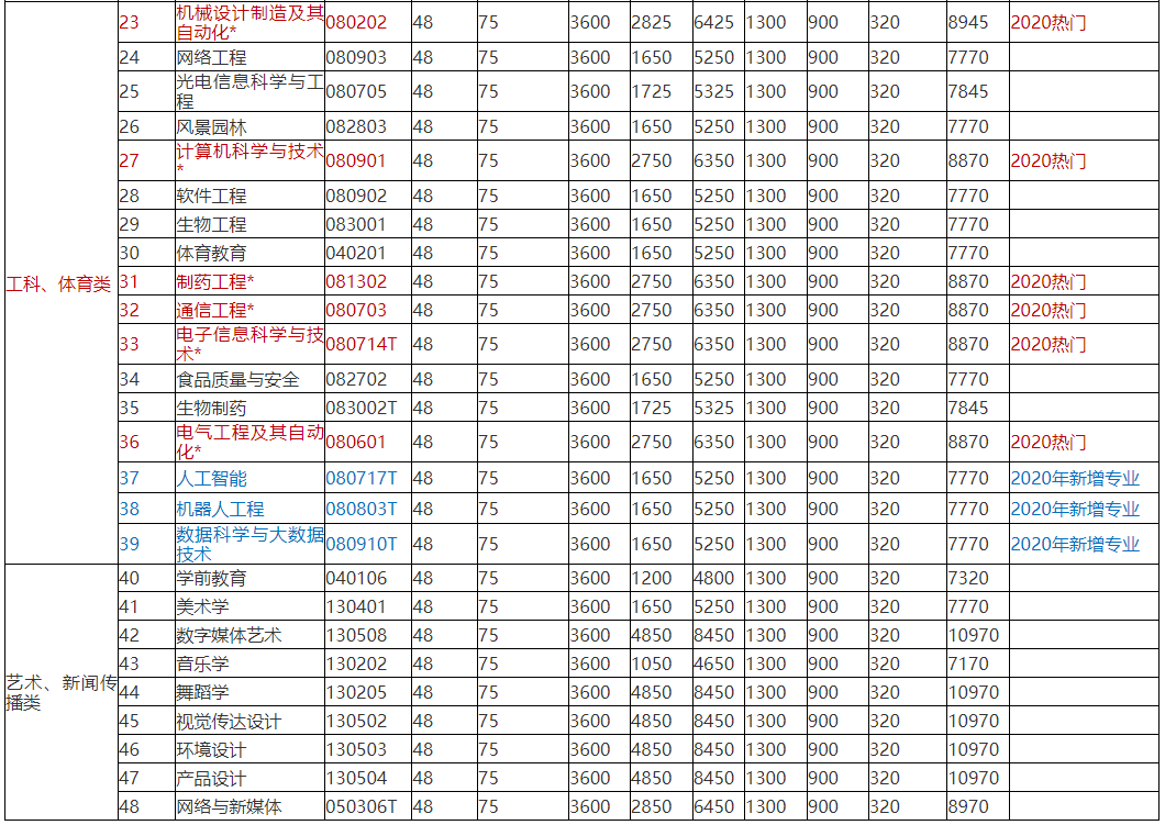 2022年懷化學(xué)院專升本學(xué)費標(biāo)準(zhǔn)