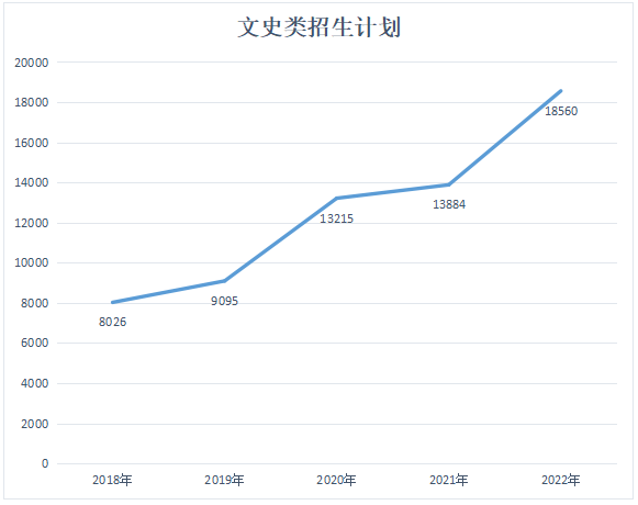 2018-2022陜西專升本招生計(jì)劃匯總