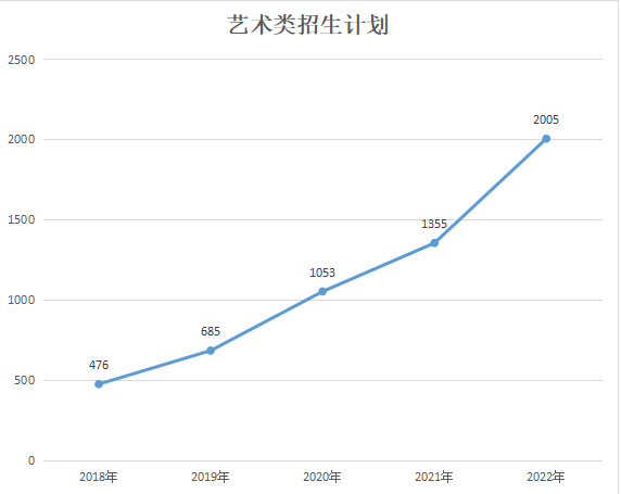 2018-2022陜西專升本招生計(jì)劃匯總