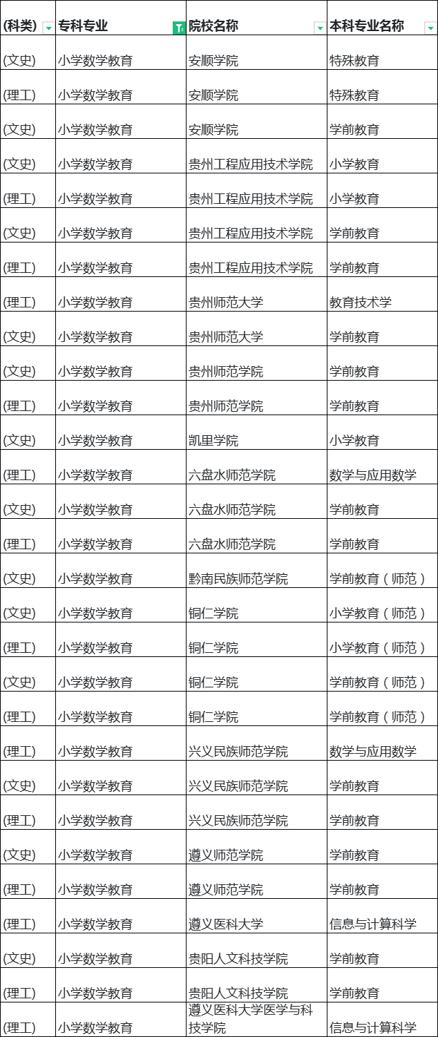 貴州小學數(shù)學教育專升本可以報考的學校專業(yè)