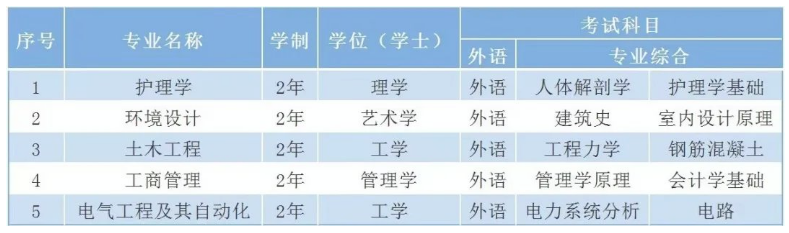 長春建筑學院2023年“專升本”招生計劃