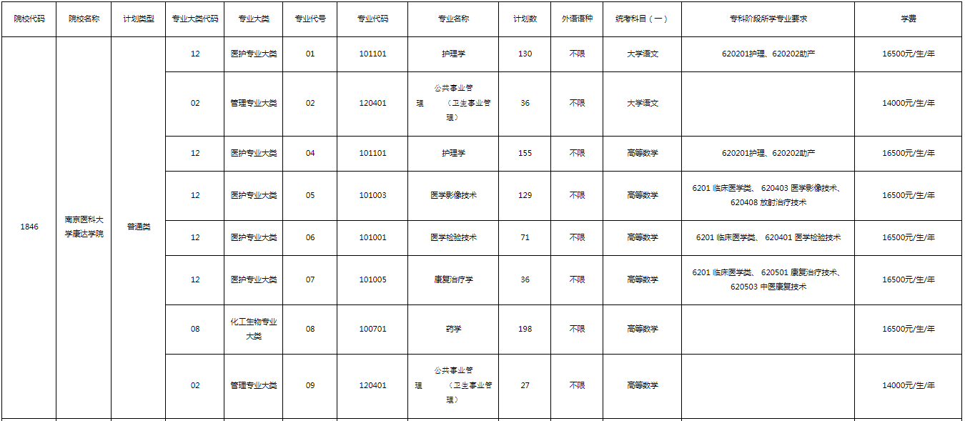 2023年南京醫(yī)科大學康達學院“專轉本”招生專業(yè)有哪些