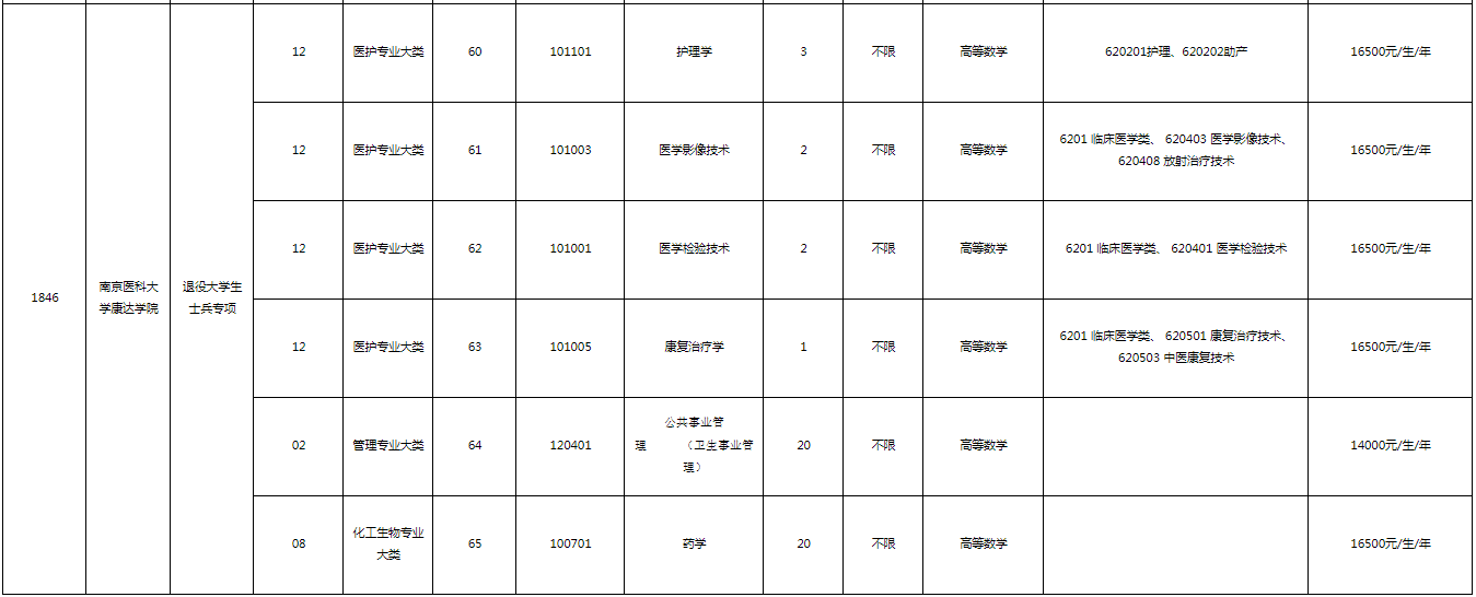 2023年南京醫(yī)科大學康達學院“專轉本”招生專業(yè)有哪些