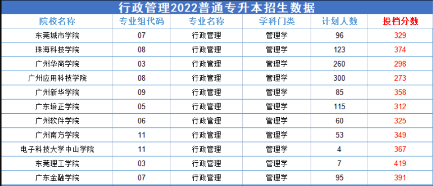 2022廣東專(zhuān)升本競(jìng)爭(zhēng)比較激烈的專(zhuān)業(yè)—行政管理