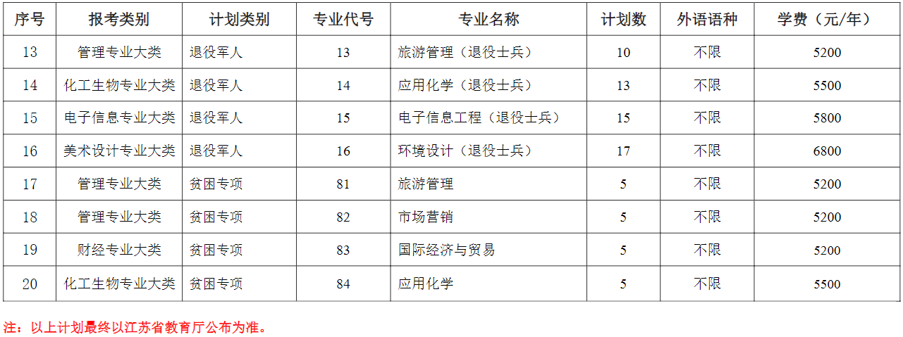 2023年鹽城師范學院專轉本招生專業(yè)有哪些