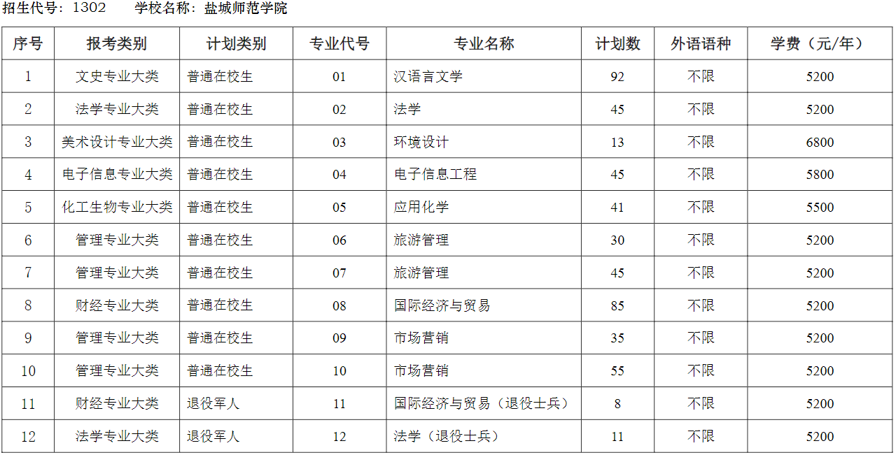 2023年鹽城師范學院專轉本招生專業(yè)有哪些