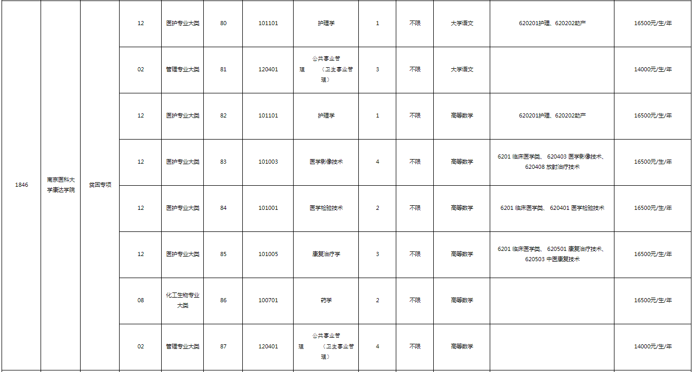 2023年南京醫(yī)科大學(xué)康達(dá)學(xué)院“專轉(zhuǎn)本”招生專業(yè)有哪些