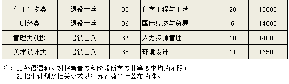 2023年南京理工大學泰州科技學院“專轉(zhuǎn)本”招生專業(yè)有哪些