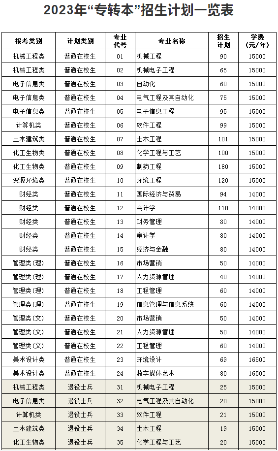 2023年南京理工大學泰州科技學院“專轉(zhuǎn)本”招生專業(yè)有哪些