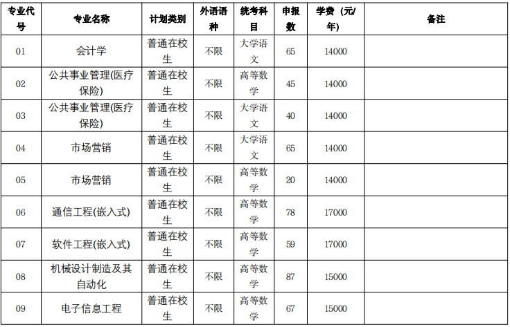 2023年江蘇大學(xué)京江學(xué)院專轉(zhuǎn)本招收專業(yè)有哪些