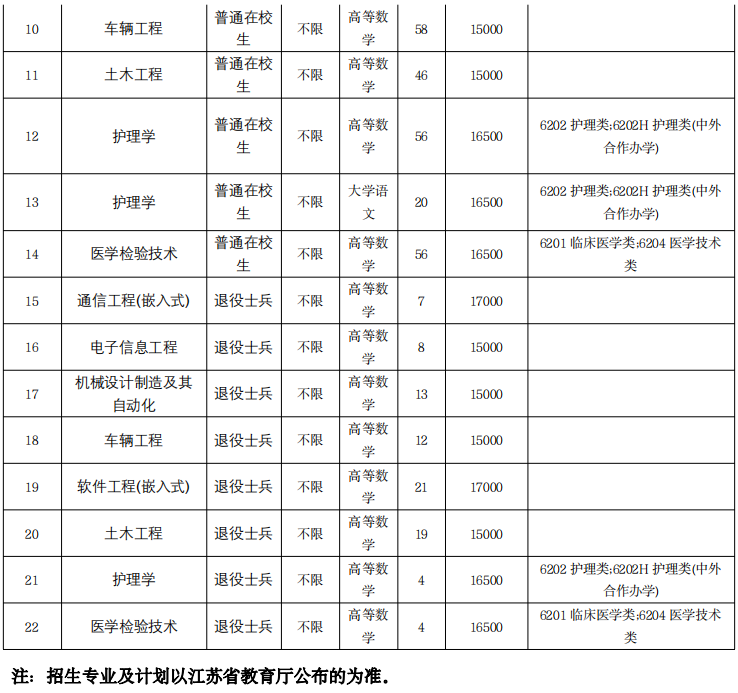 2023年江蘇大學(xué)京江學(xué)院專轉(zhuǎn)本招收專業(yè)有哪些