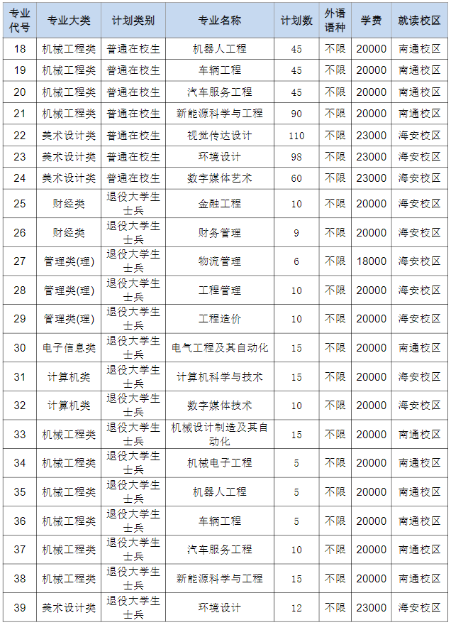 2023年南通理工學(xué)院專轉(zhuǎn)本招生專業(yè)有哪些