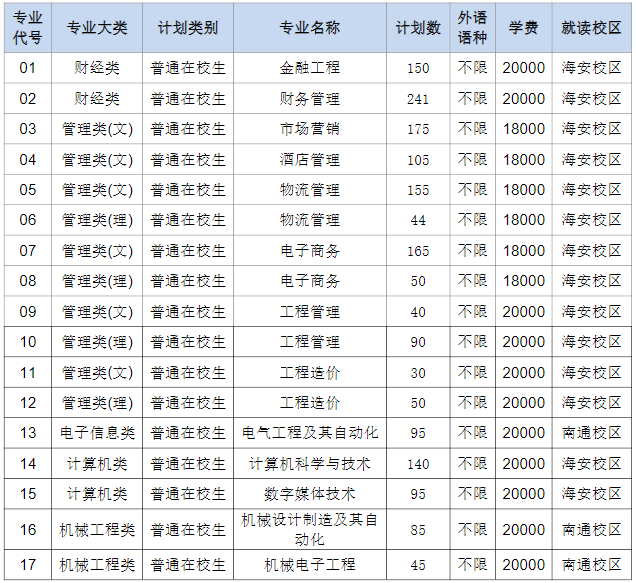 2023年南通理工學(xué)院專轉(zhuǎn)本招生專業(yè)有哪些