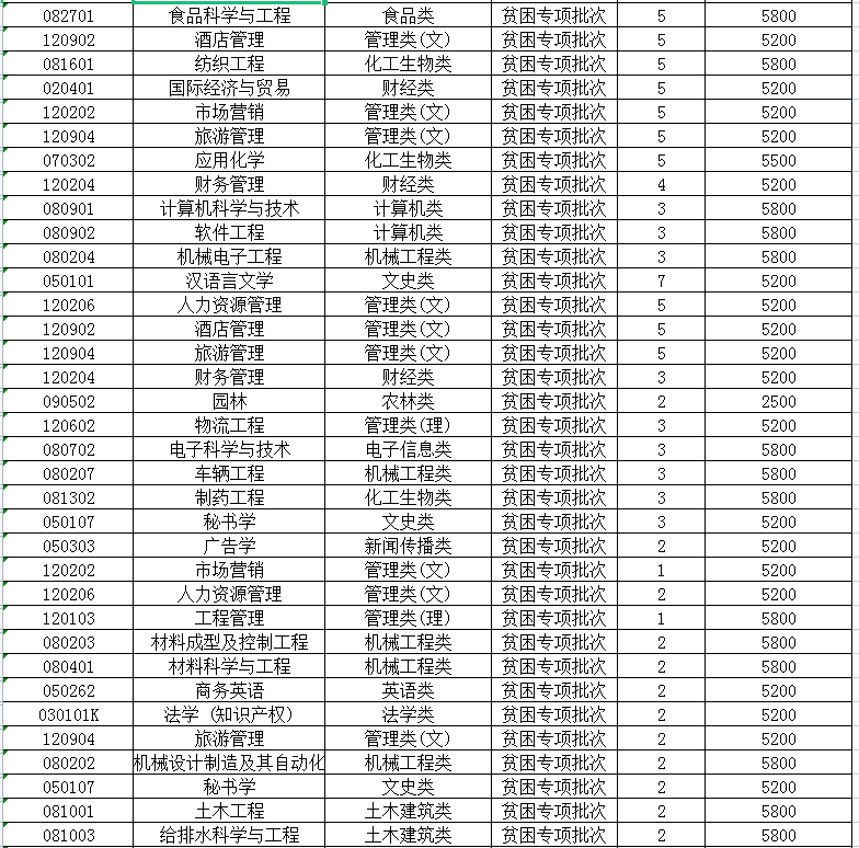 2023年江蘇專轉(zhuǎn)本建檔立卡招生計(jì)劃