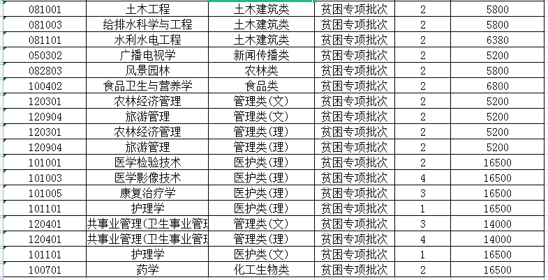 2023年江蘇專轉(zhuǎn)本建檔立卡招生計(jì)劃