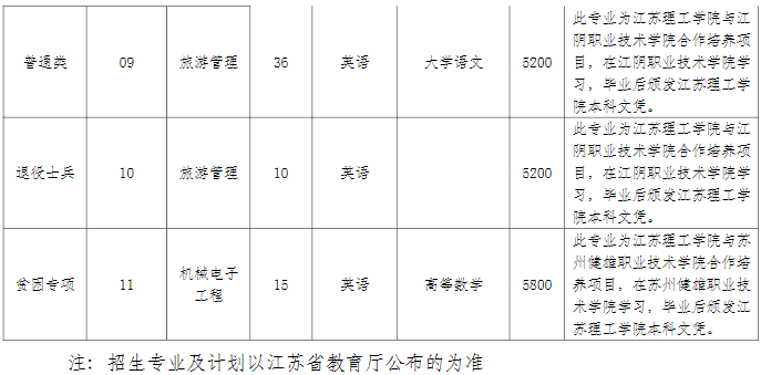 2023年江蘇理工學(xué)院專(zhuān)轉(zhuǎn)本招生專(zhuān)業(yè)有哪些