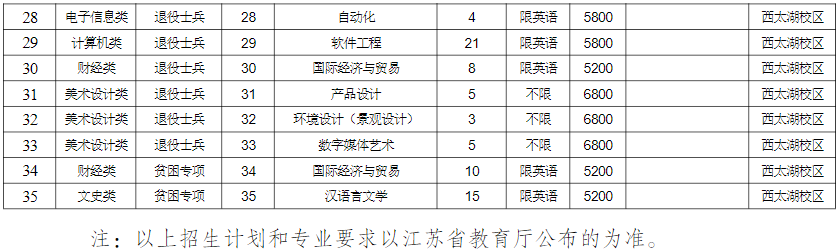 2023年常州大學(xué)專轉(zhuǎn)本招生專業(yè)有哪些