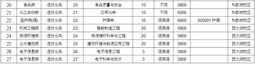 2023年常州大學(xué)專轉(zhuǎn)本招生專業(yè)有哪些