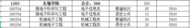 2023年無錫學院專轉本招生專業(yè)有哪些