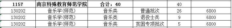 2023年南京特殊教育師范學(xué)院專轉(zhuǎn)本招生專業(yè)有哪些