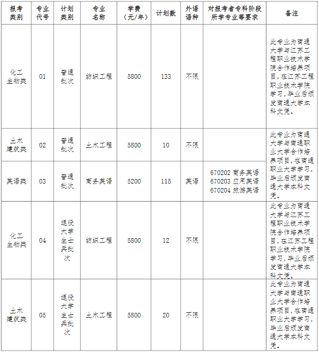 南通大學(xué)2023年專轉(zhuǎn)本招生專業(yè)及招生計(jì)劃