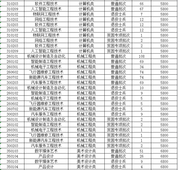 2023年南京工業(yè)職業(yè)技術大學專轉(zhuǎn)本招生專業(yè)有哪些