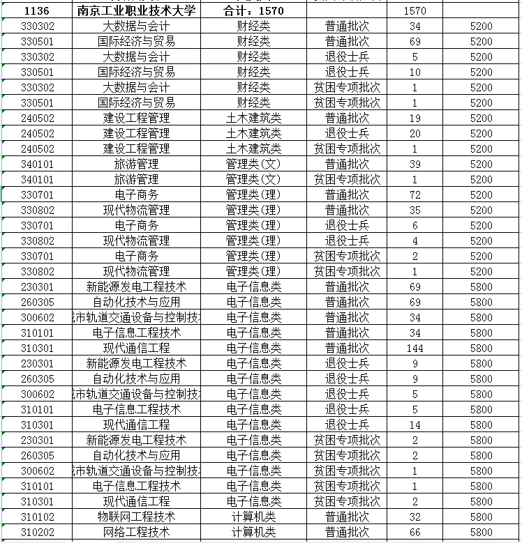 2023年南京工業(yè)職業(yè)技術大學專轉(zhuǎn)本招生專業(yè)有哪些