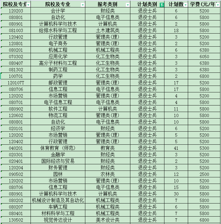 2023年江蘇專轉(zhuǎn)本退役大學(xué)生士兵招生計(jì)劃