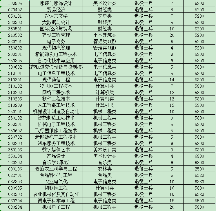 2023年江蘇專轉(zhuǎn)本退役大學(xué)生士兵招生計(jì)劃