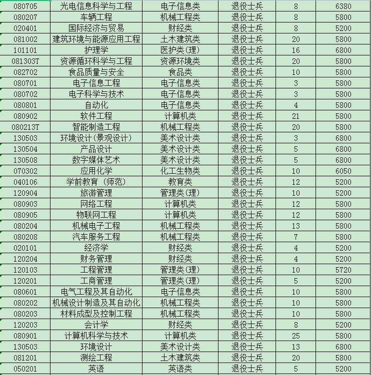 2023年江蘇專轉(zhuǎn)本退役大學(xué)生士兵招生計(jì)劃