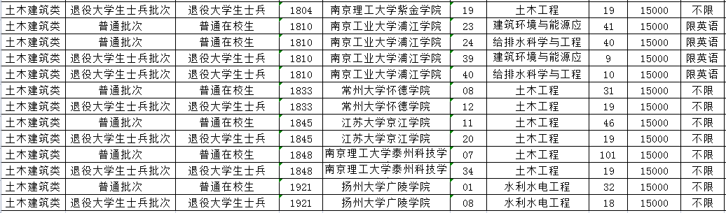 2023年江蘇專轉(zhuǎn)本土木建筑類專業(yè)招生計劃