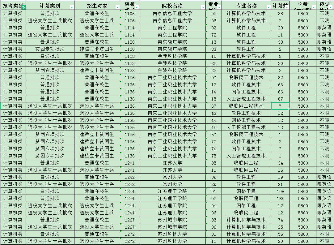 2023年江蘇專轉(zhuǎn)本計算機(jī)類專業(yè)招生計劃