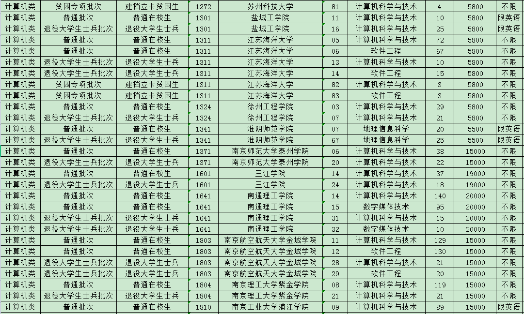 2023年江蘇專轉(zhuǎn)本計算機(jī)類專業(yè)招生計劃