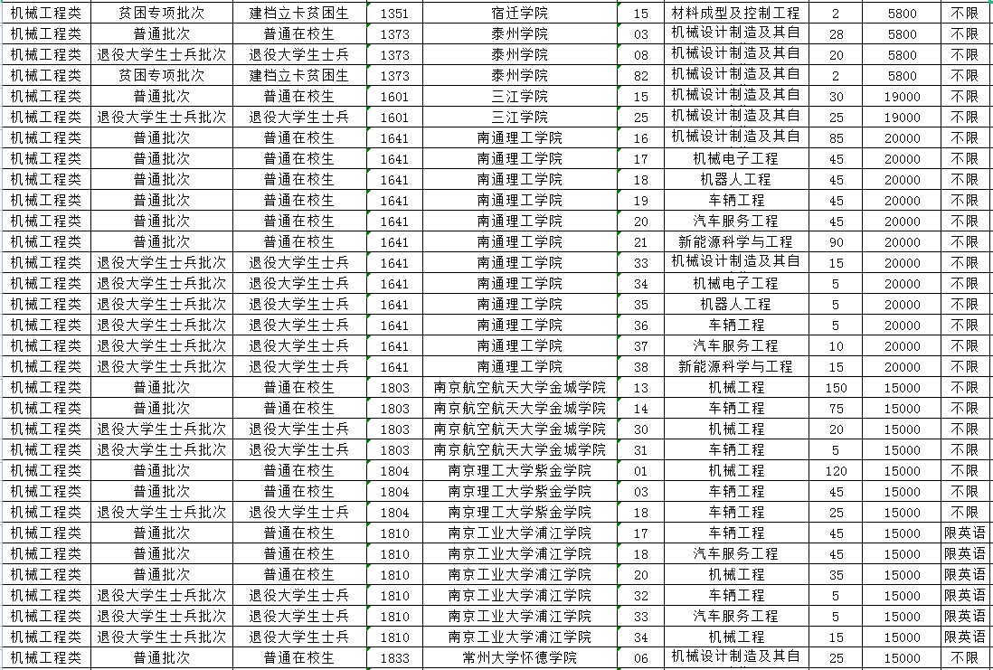 2023年江蘇專轉(zhuǎn)本機械工程類專業(yè)招生計劃