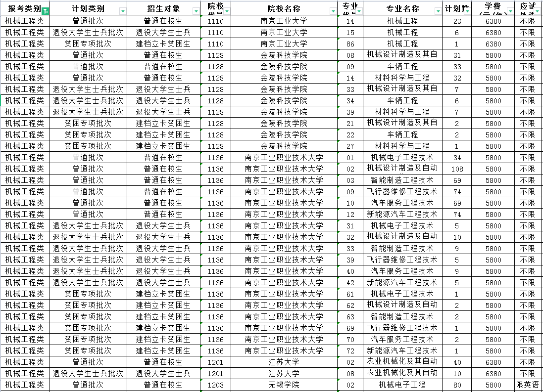 2023年江蘇專轉(zhuǎn)本機械工程類專業(yè)招生計劃