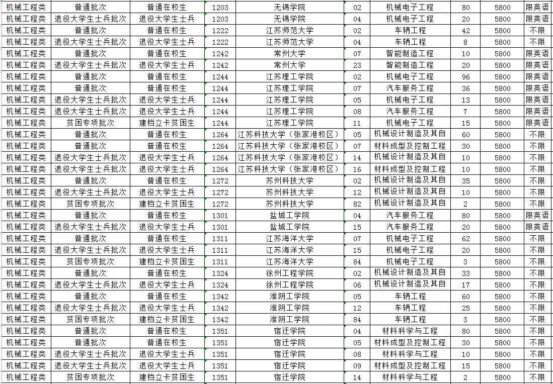 2023年江蘇專轉(zhuǎn)本機械工程類專業(yè)招生計劃