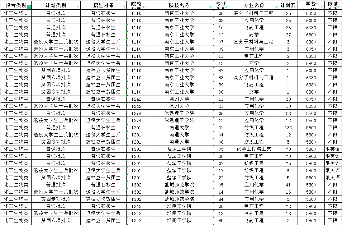 2023年江蘇專轉本招生計劃已經公布，樂貞教育為大家整理了江蘇專轉本化工生物類專業(yè)專升本招生計劃的信息，2023年參加江蘇專轉本的同學可以瀏覽下，希望可以幫到你們。