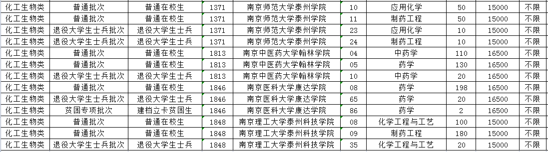 2023年江蘇專轉本招生計劃已經公布，樂貞教育為大家整理了江蘇專轉本化工生物類專業(yè)專升本招生計劃的信息，2023年參加江蘇專轉本的同學可以瀏覽下，希望可以幫到你們。