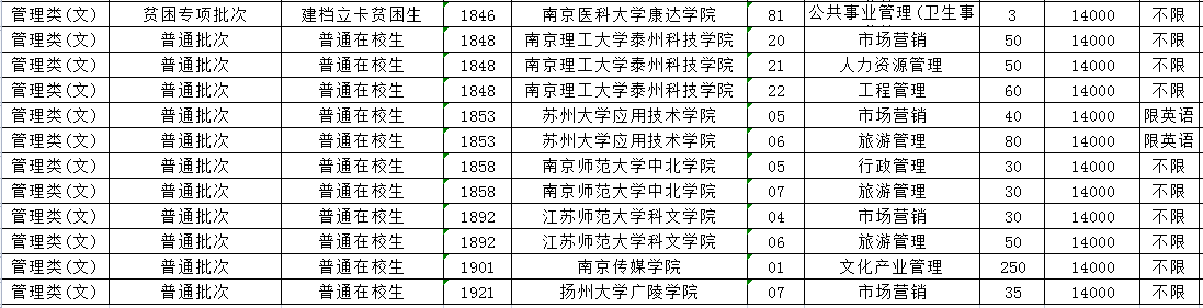 2023年江蘇專轉(zhuǎn)本管理類(文)專業(yè)招生計劃