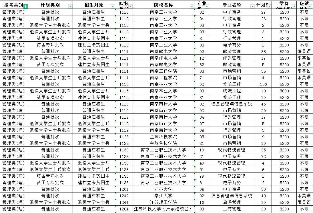 2023年江蘇專轉(zhuǎn)本管理類(理)專業(yè)招生計劃