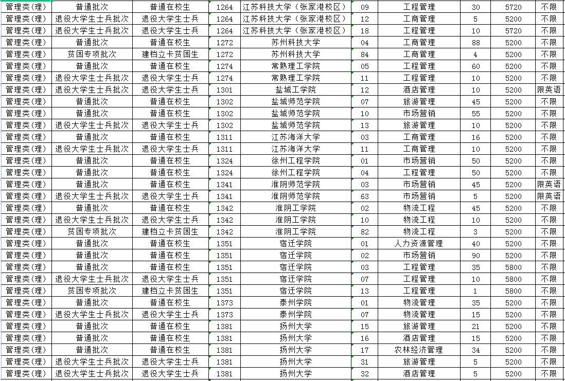 2023年江蘇專轉(zhuǎn)本管理類(理)專業(yè)招生計劃