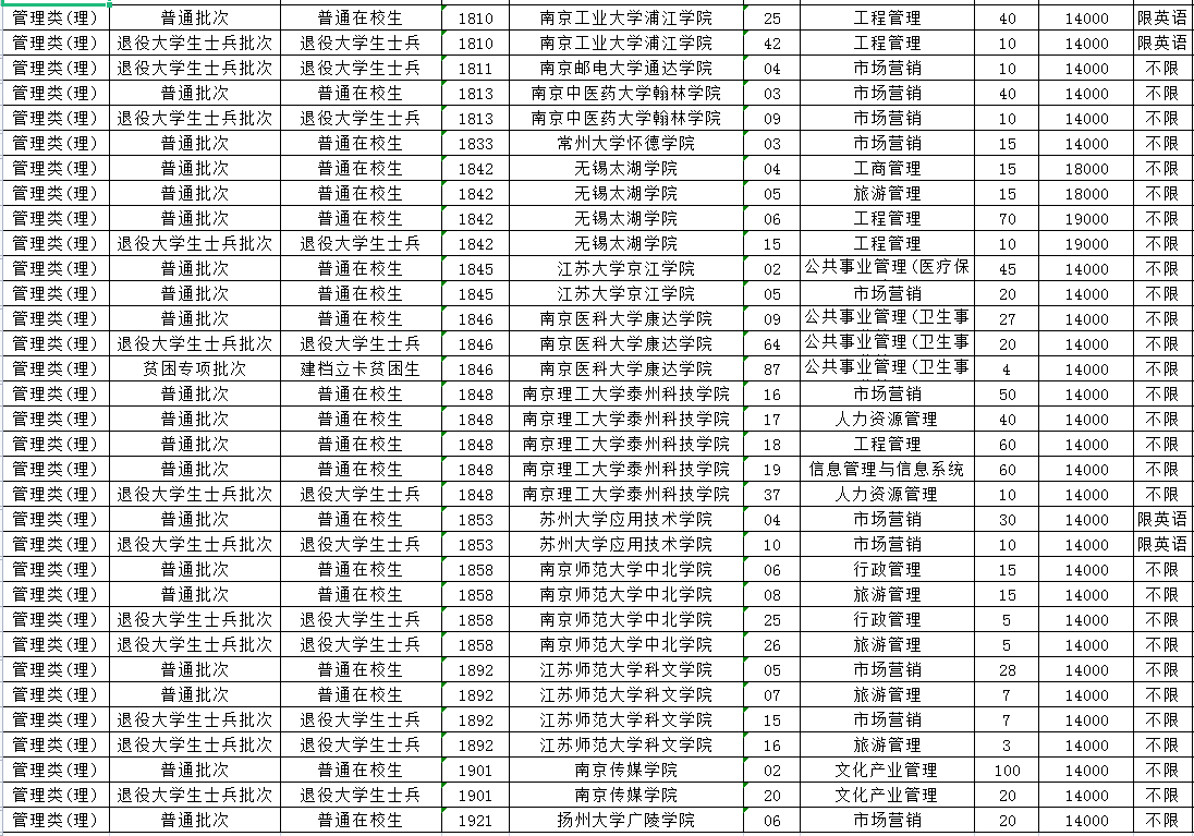 2023年江蘇專轉(zhuǎn)本管理類(理)專業(yè)招生計劃