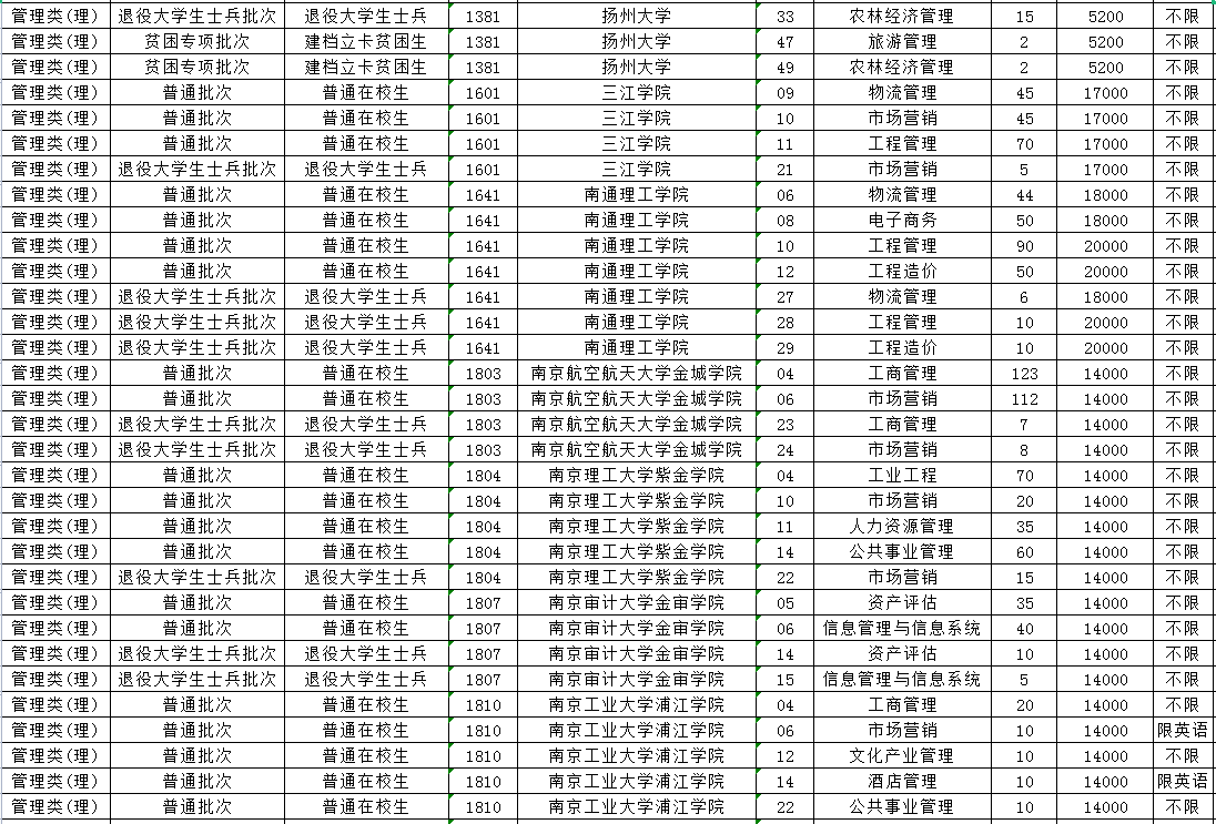 2023年江蘇專轉(zhuǎn)本管理類(理)專業(yè)招生計劃