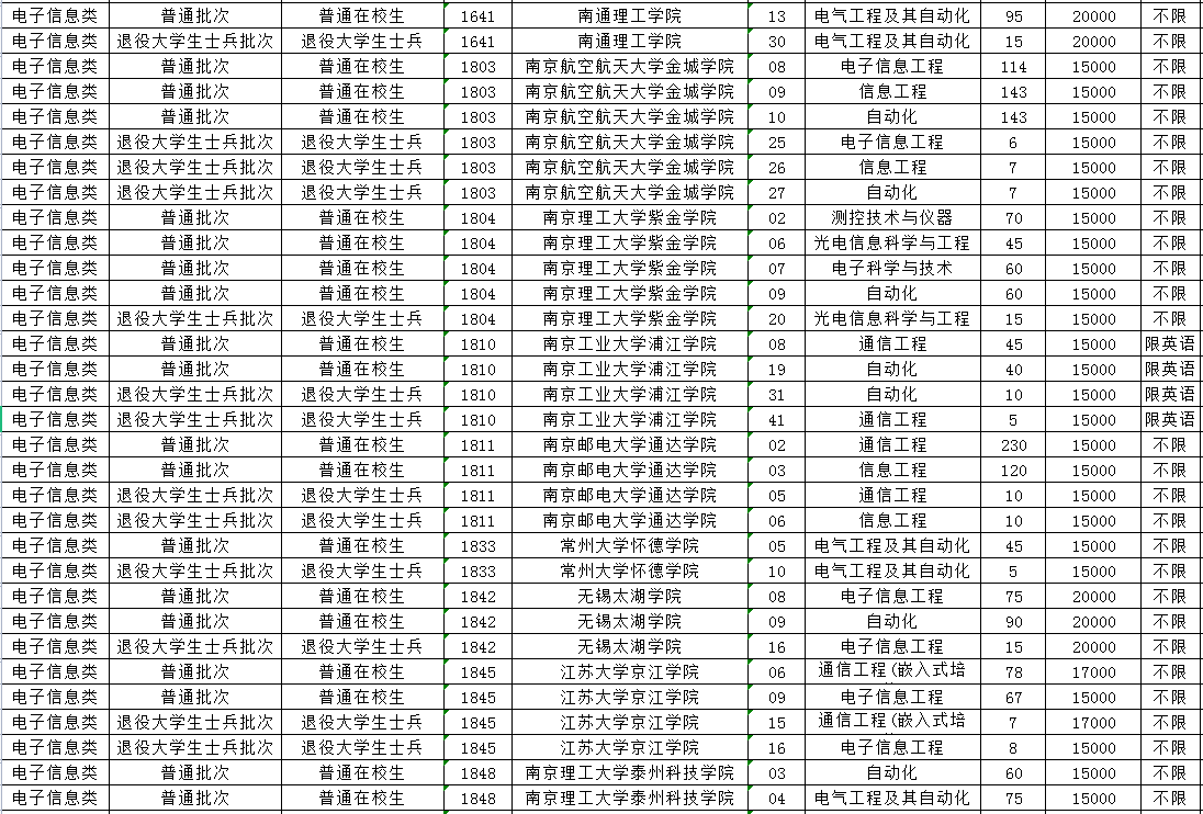 2023年江蘇專轉(zhuǎn)本電子信息類專業(yè)招生計(jì)劃