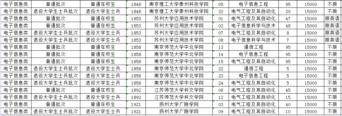 2023年江蘇專轉(zhuǎn)本電子信息類專業(yè)招生計(jì)劃