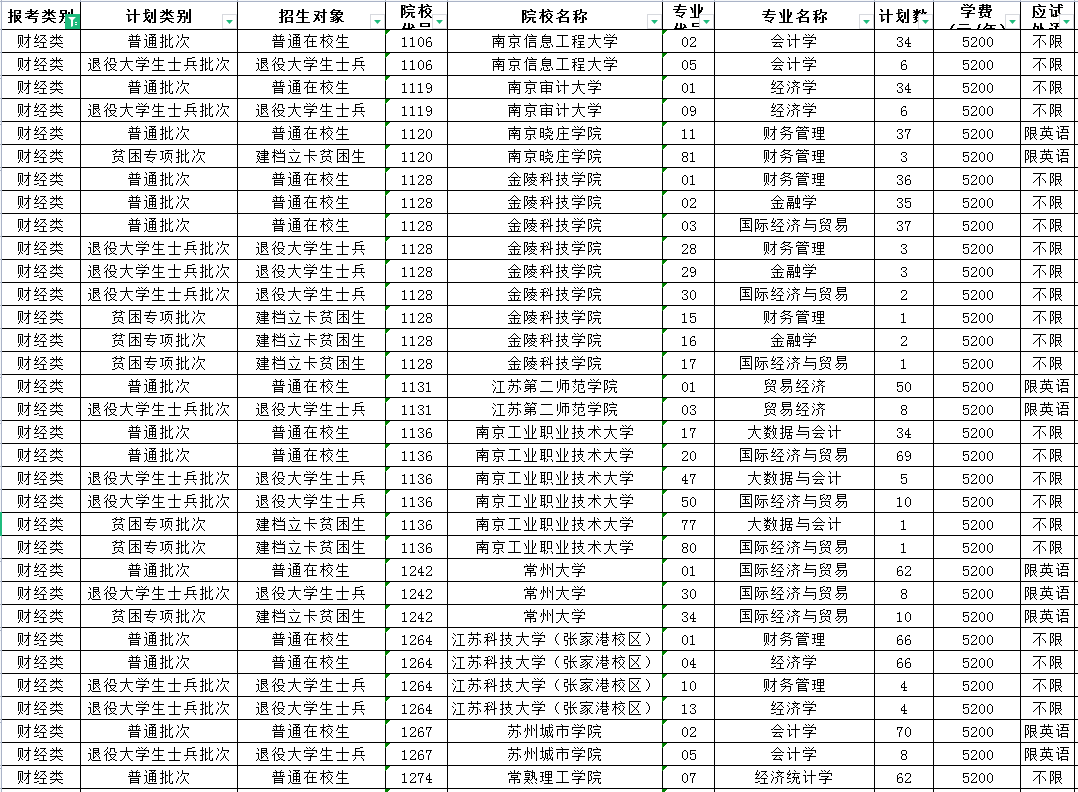 2023年江蘇專轉本財經(jīng)類專業(yè)招生計劃